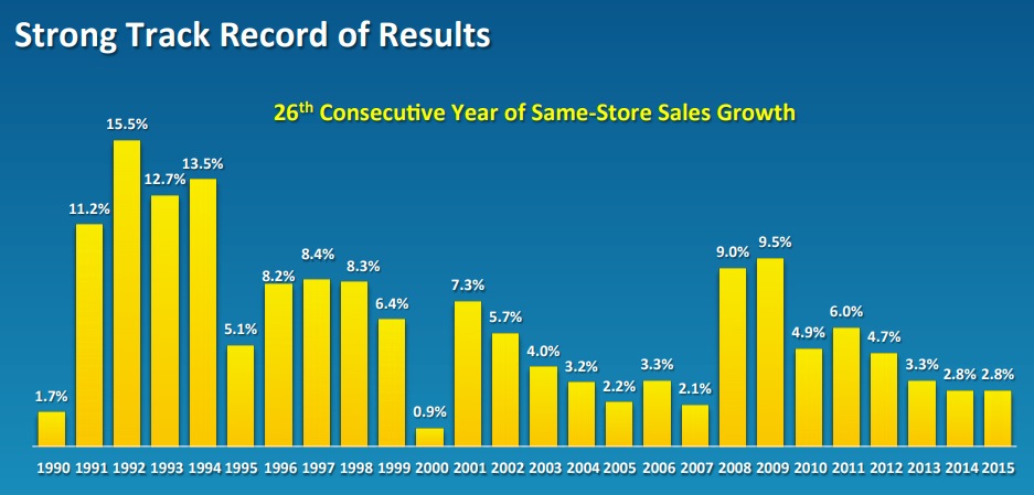 DG-Same-Store-Sales