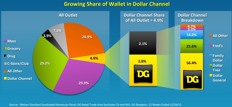 DG-share