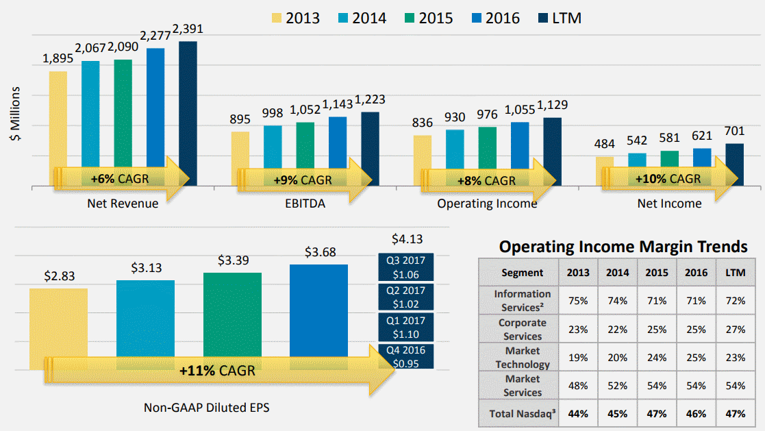 NASDAQ-Income