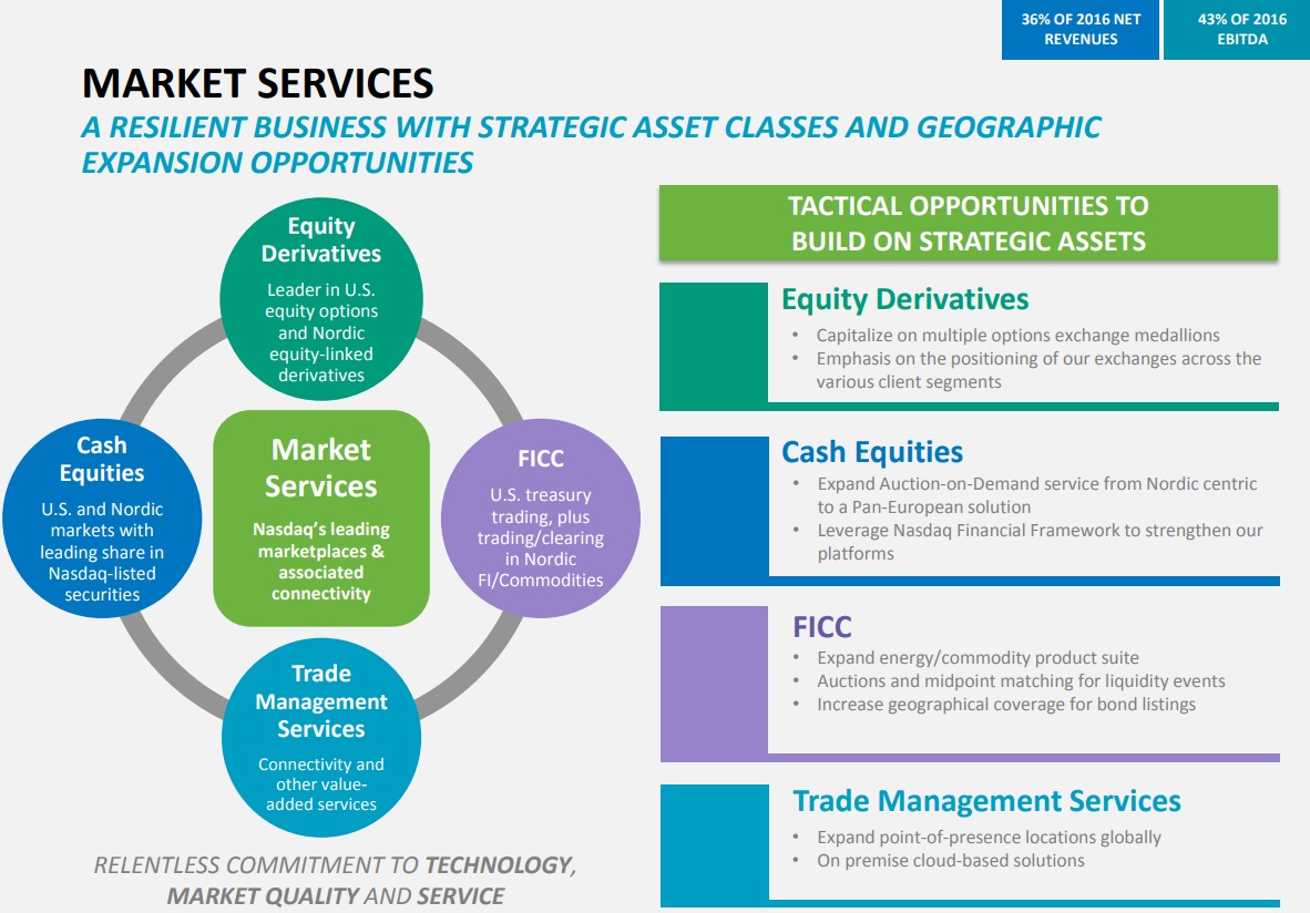 NASDAQ-Market-Services