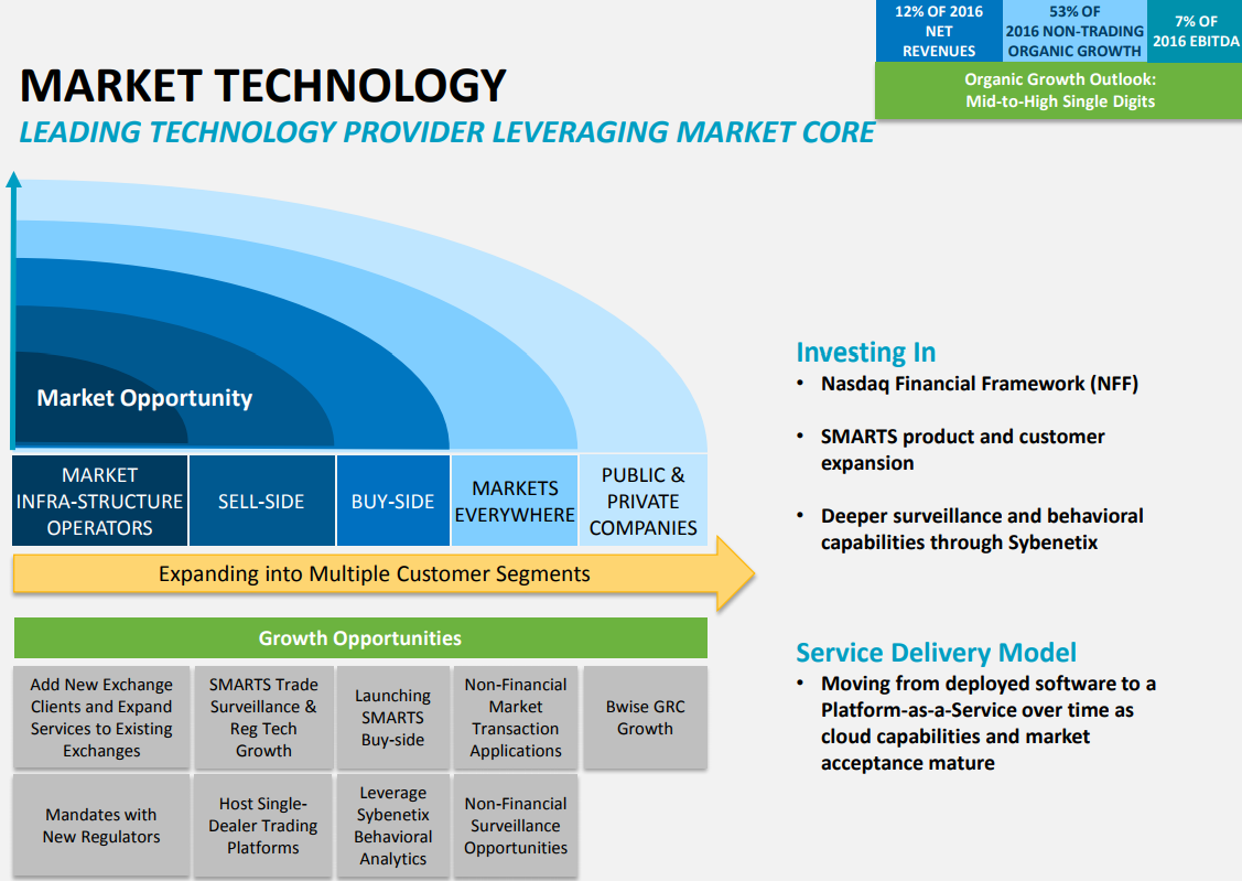 NASDAQ-Market-Technology