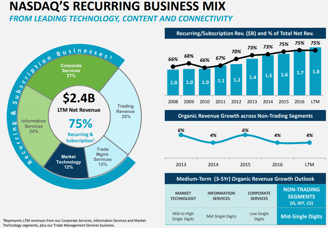 NASDAQ-Recurring-business-mix