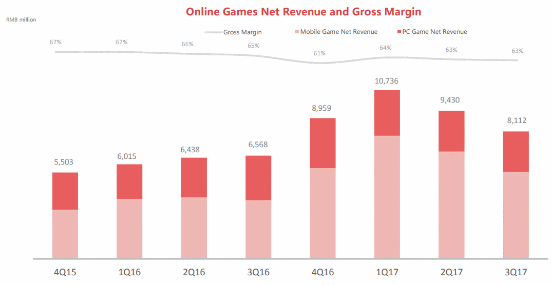 NTES-Online-Game-Net-Revenue