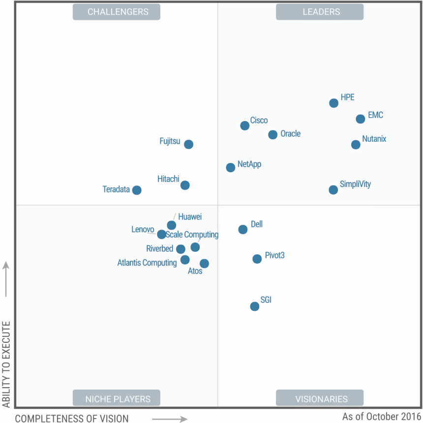 NTNX-Gartner