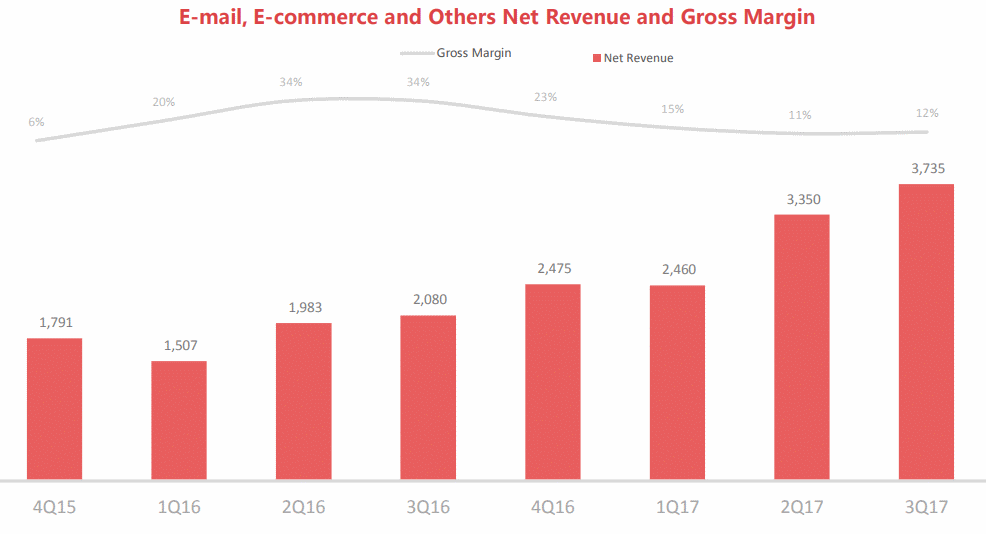 Netease-EC-revenue