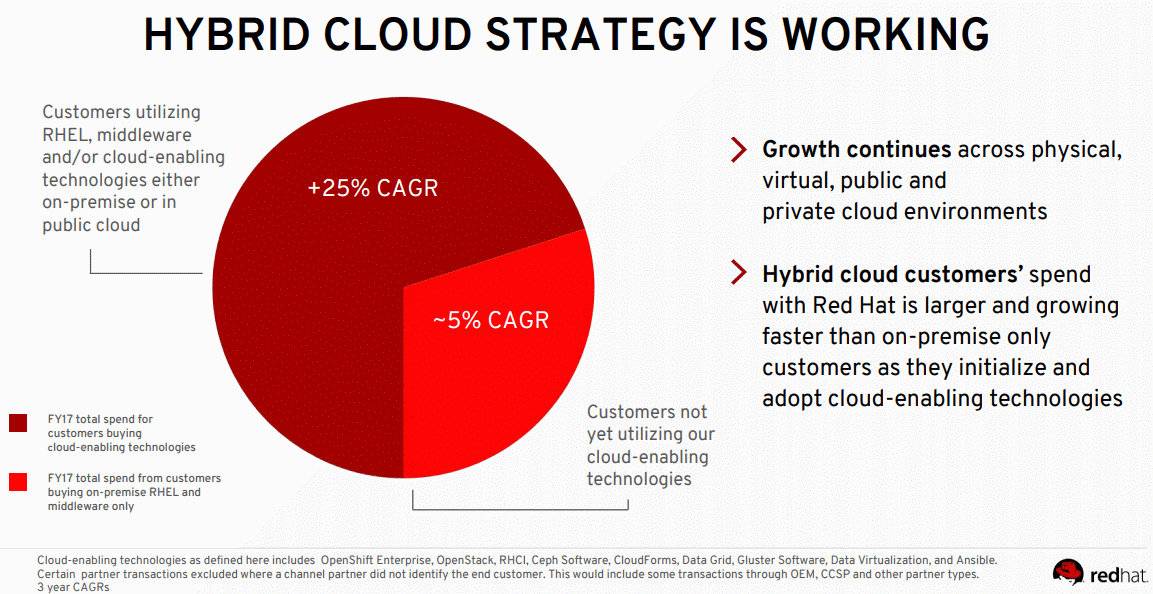 RedHat-Hybrid-Cloud