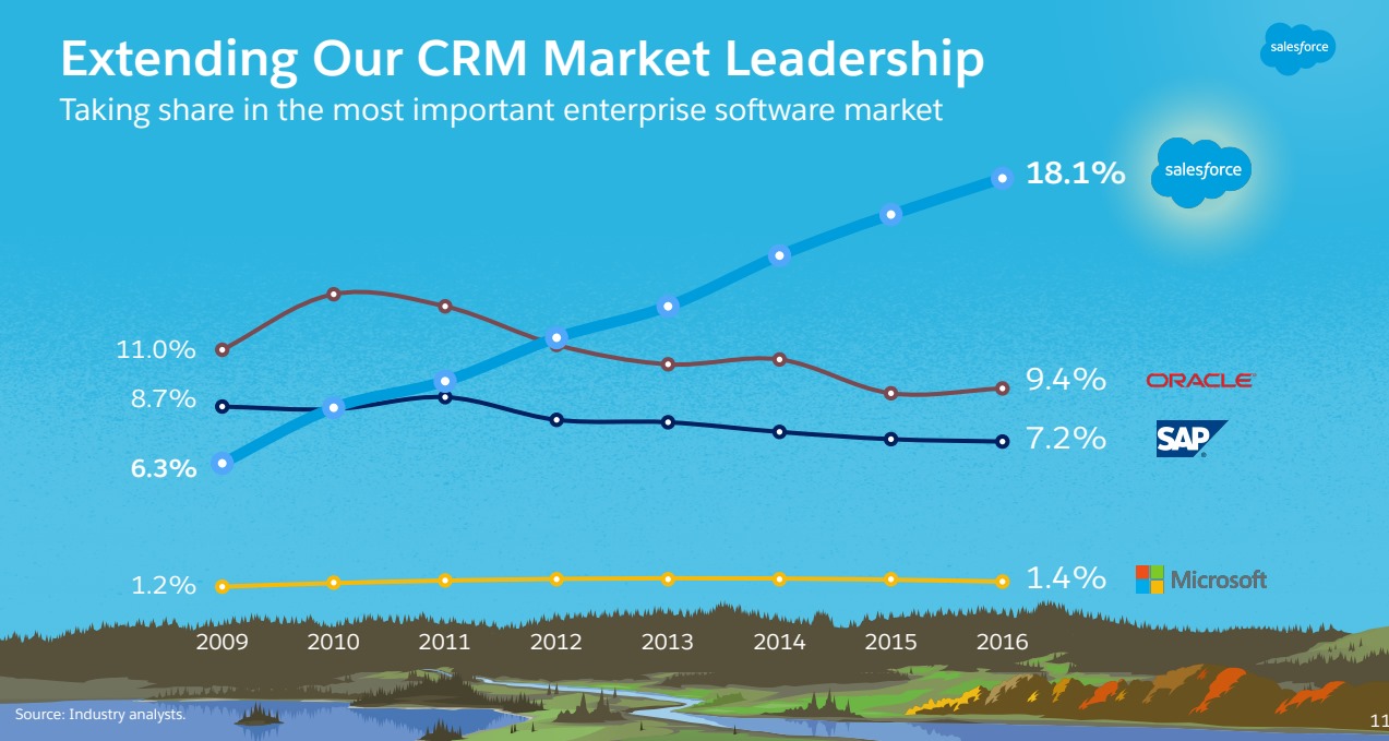 セールスフォース Crm マーク ベニオフの先見の明で Crmで世界トップシェア