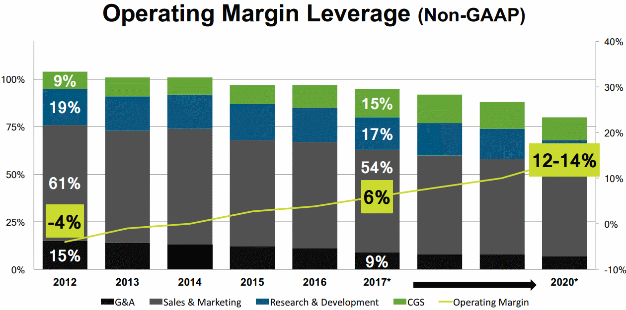 SPLK-Operating-Margin