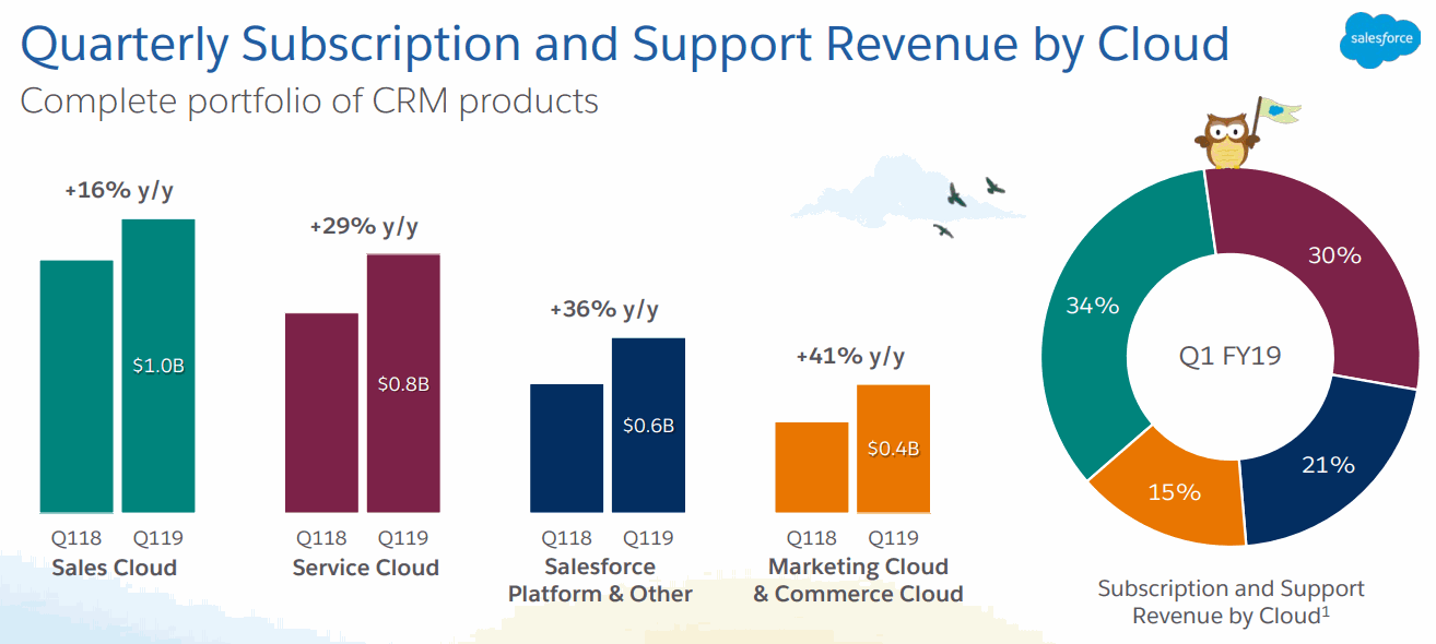 Salesforce_FY19Q1_Subscription-Revenue-by-Cloud