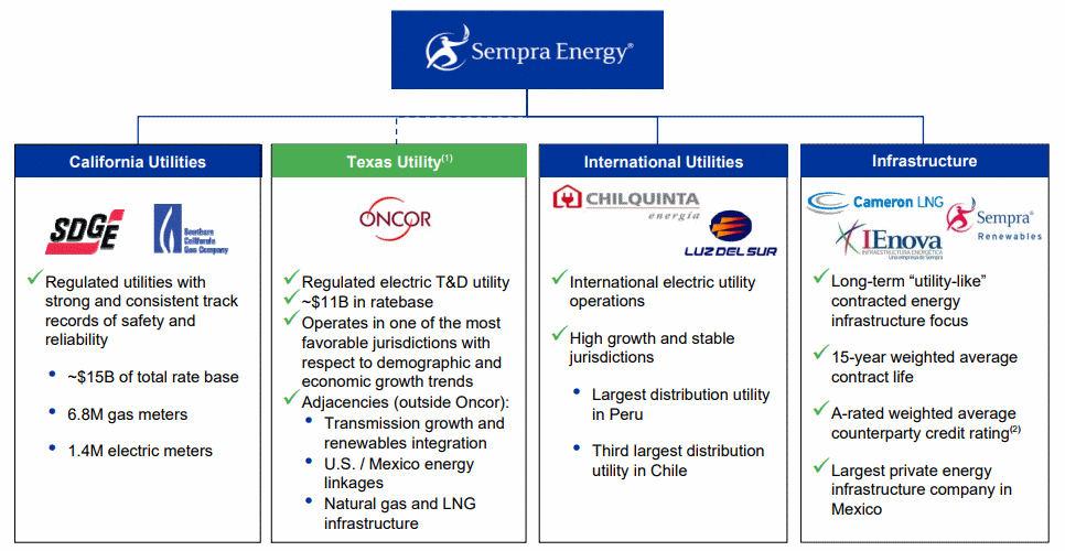 Sempra-Energy