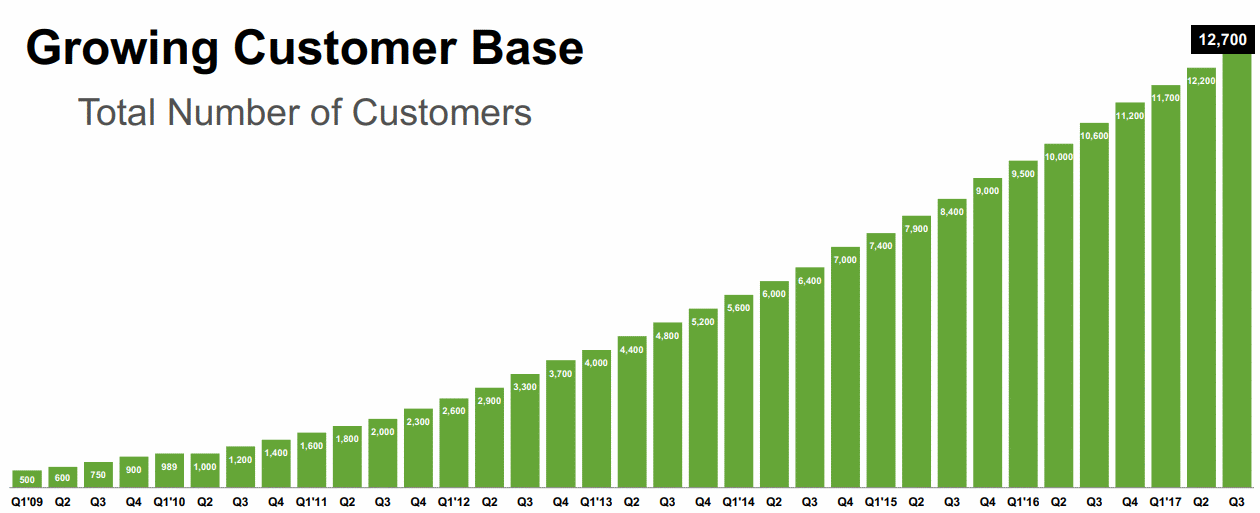 Splunk-Customer-Base