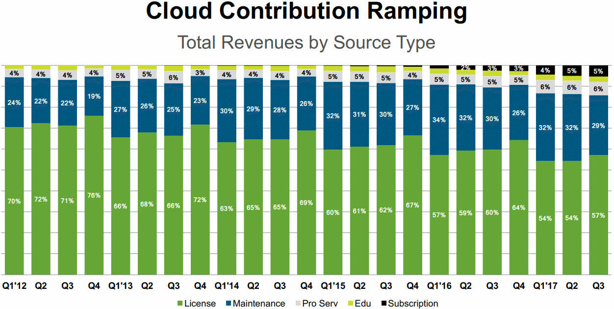 Splunk-Total-Revenue-by-Source-type