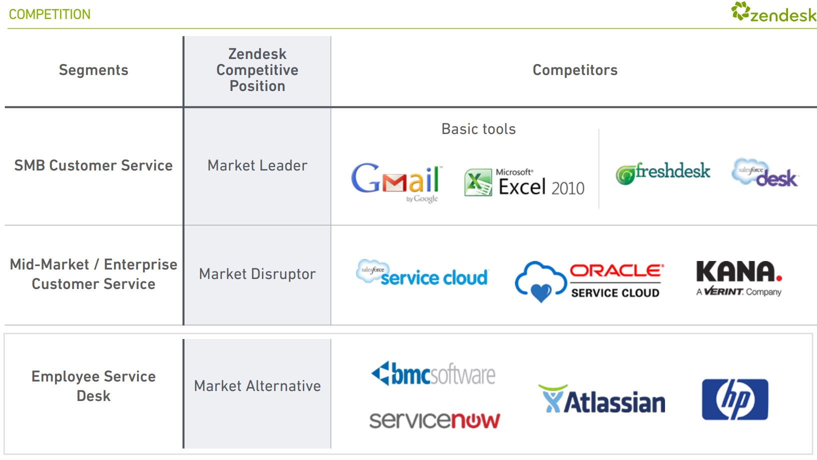 Zendesk-Competitors