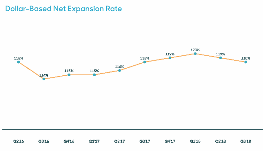 Zendesk-Dollar-Based-Net-Expansion-Rate