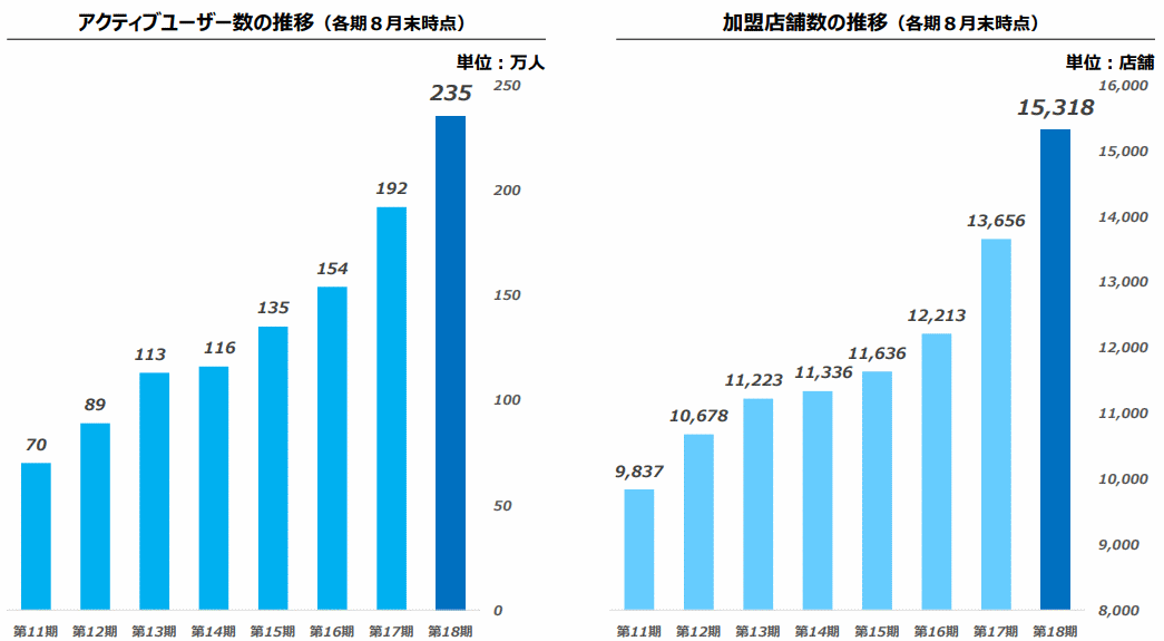 夢の街創造委員会の出前館 業績推移