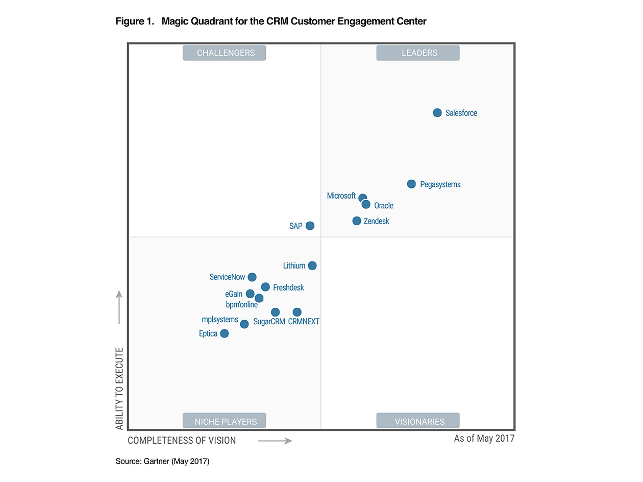 gartner-Zendesk