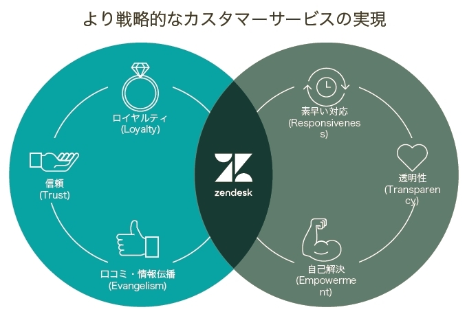 zendesk-support