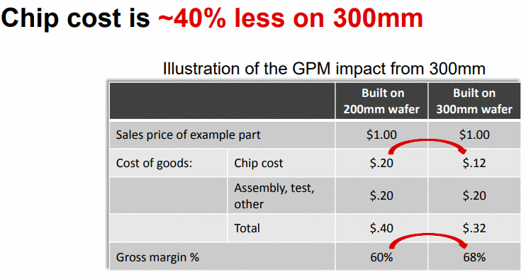 300mm-chip-cost