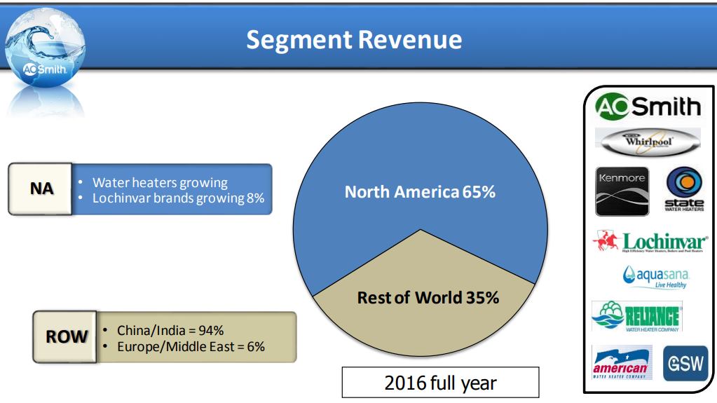 AOsmith-Segment-Revenue