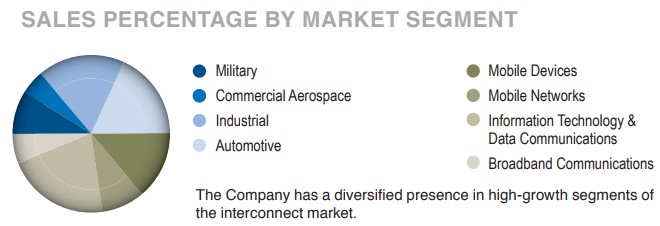 APH-Sales-by-market-segment