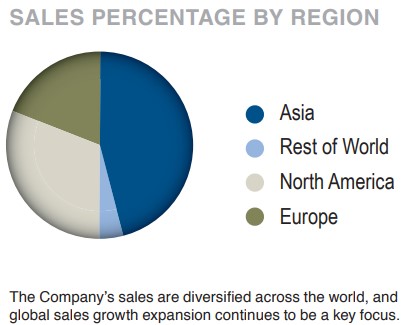 APH-Sales-by-region