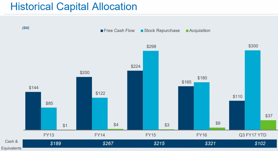 AspenTech-Historical-Capital-Allocation