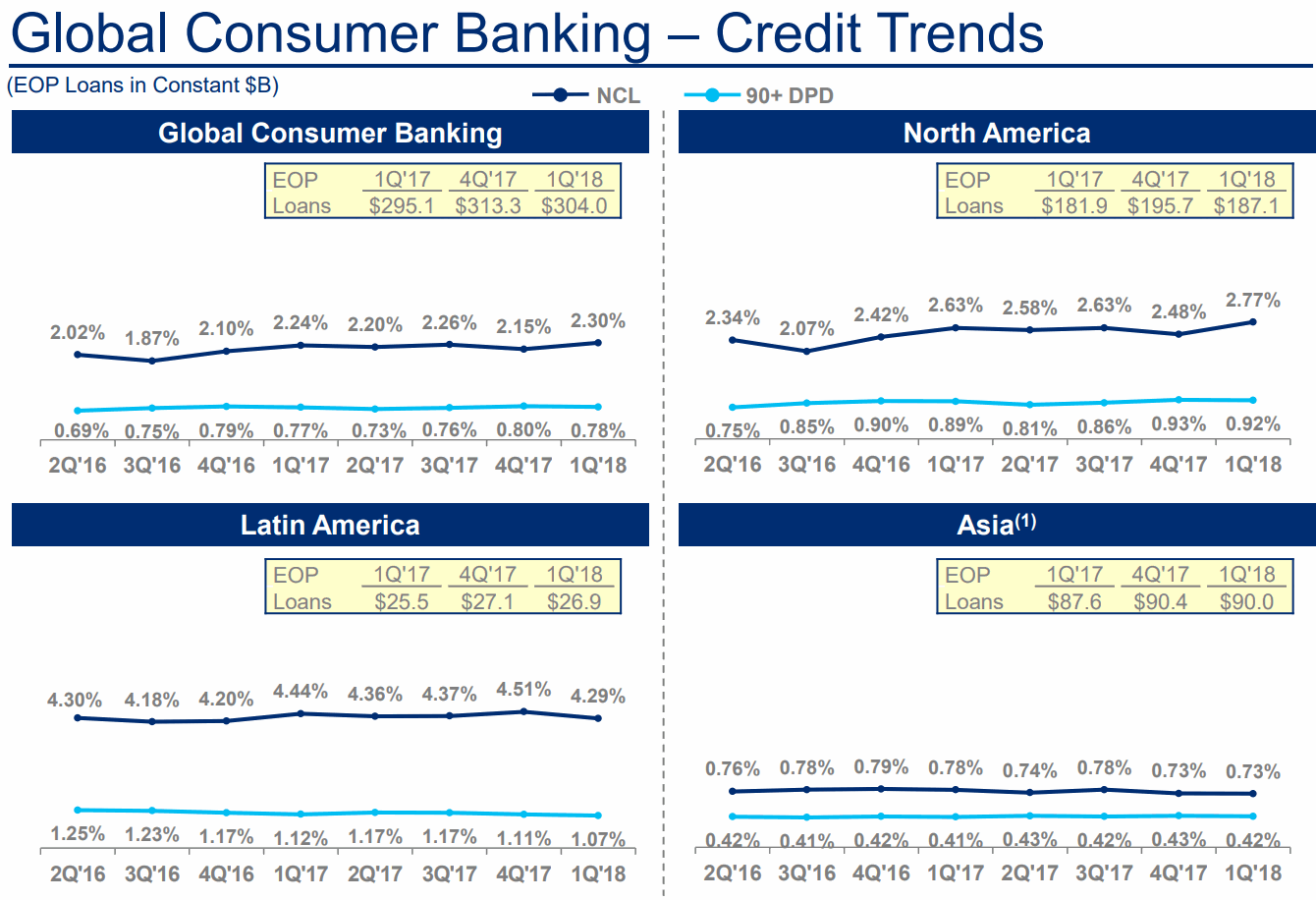 City-Global-Consumer-Banking-Credit-Trends