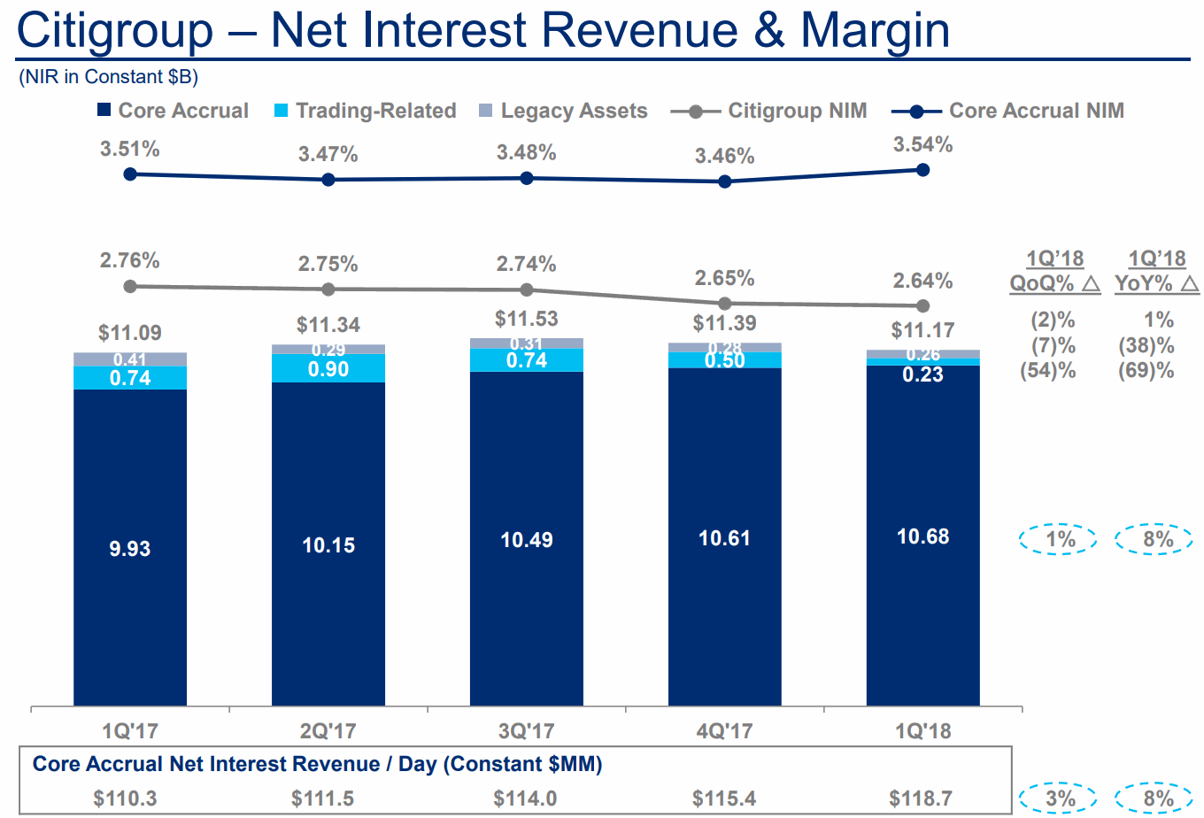 City-Net-Interest-Revenue-and-Margin