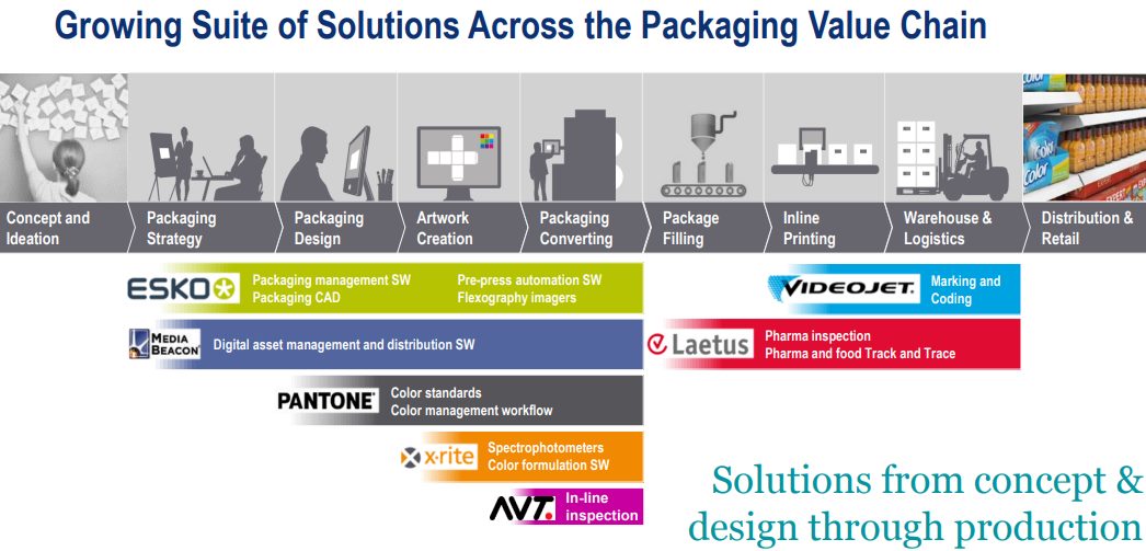 DHR-Product-ID-Packaging-Value-Chain