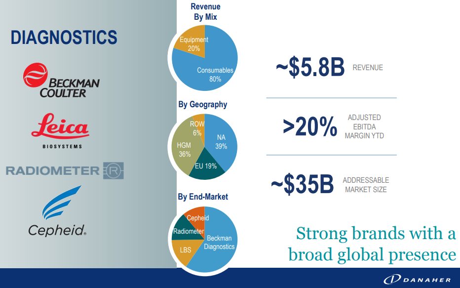 Danaher-Diagnostics-Revenue-by-Mix