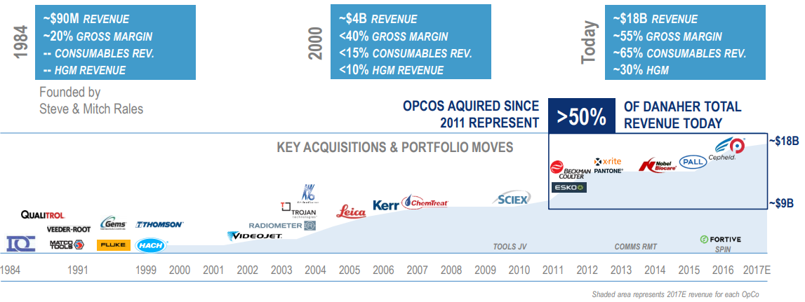 Danaher-Key-Acquisitions