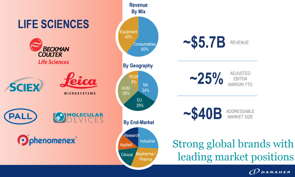 Danaher-Life-Sciences-Revenue-by-Mix