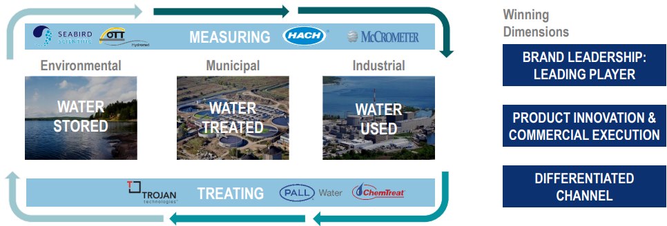 Danaher-Water-Quality