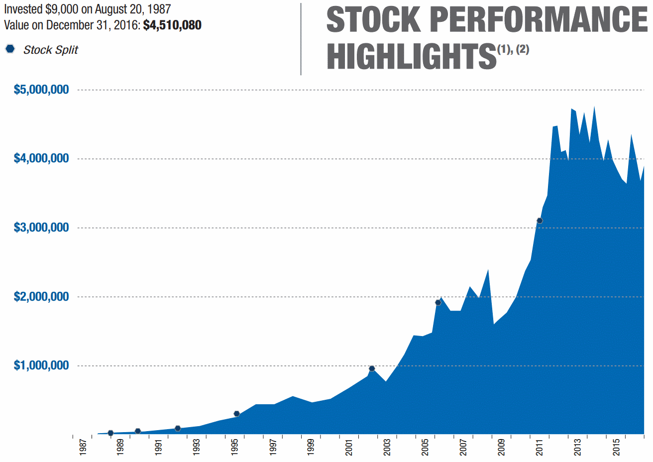 FAST-STOCK-PERFORMANCE