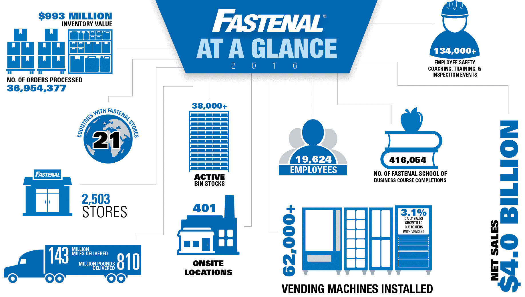 FASTENAL