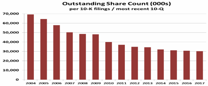 FICO-Share-Count