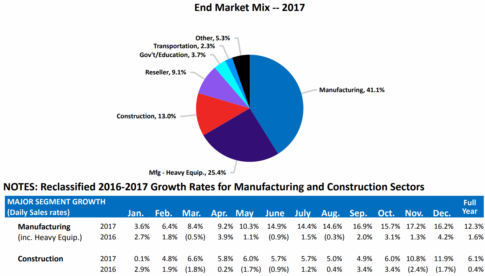 Fastenal-Manufacturing-Construction