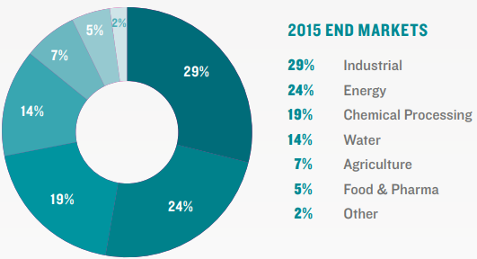 IDEX-fluid-metering-End-Markets