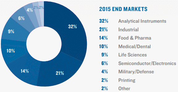 IDEX-health-science-End-Markets