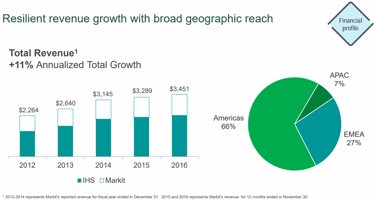 IHS-Markit-Revenue