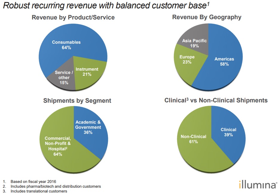 ILLUMINA-Revenue-mix