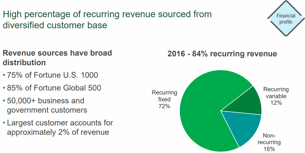 INFO-Recurring