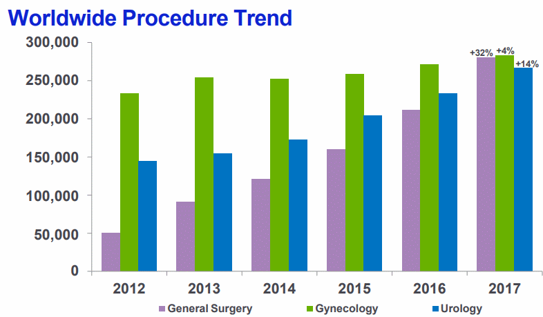 ISRG-Procedure-Trend