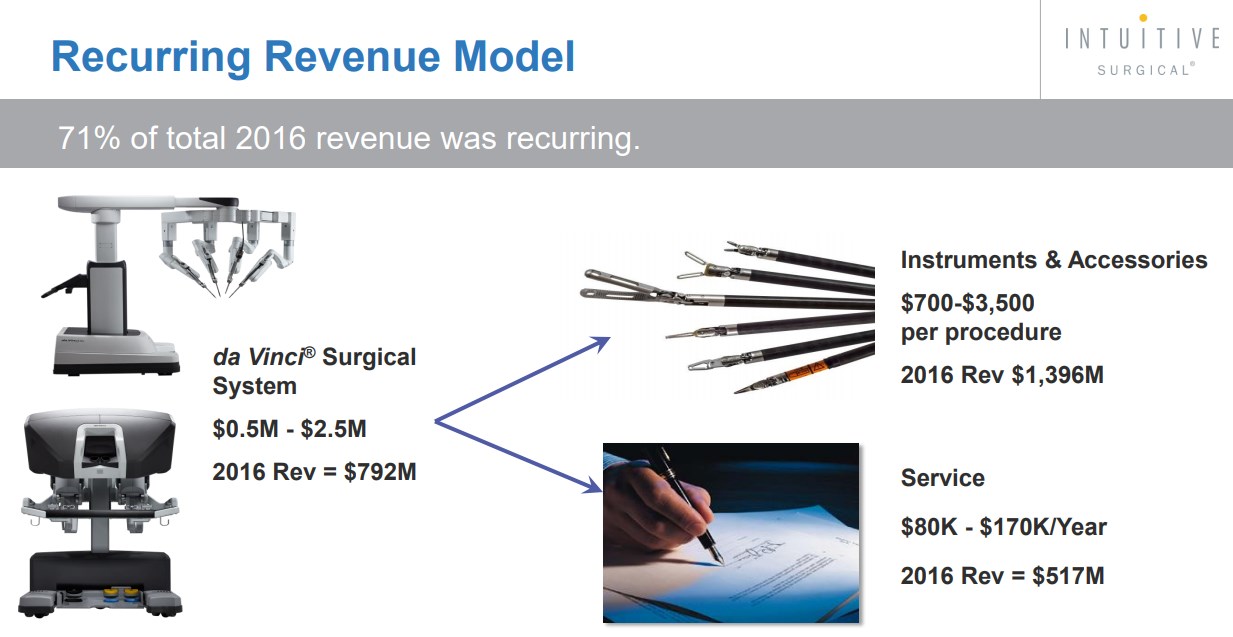 ISRG-Recurring-Revenue-Model