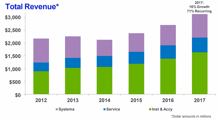 ISRG-Total-Revenue