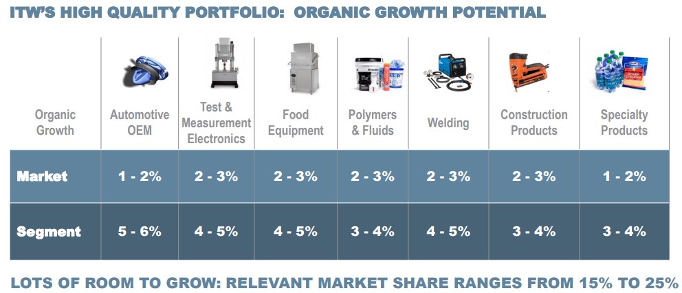 ITW-market-growth