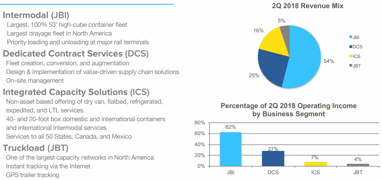 JBHT-2018Q2-Revenue-Mix