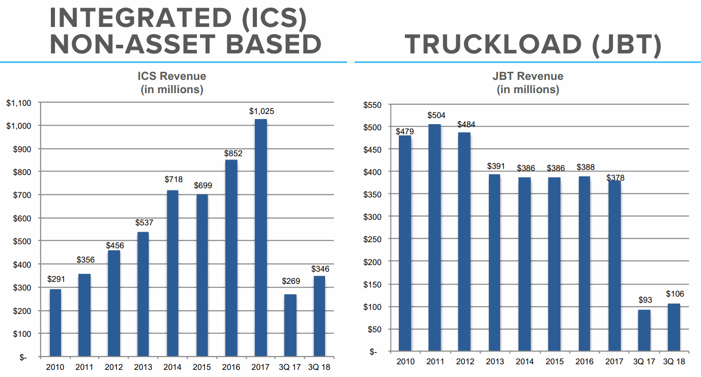 JBHT-2018Q3-ICS-TRUCKLOAD