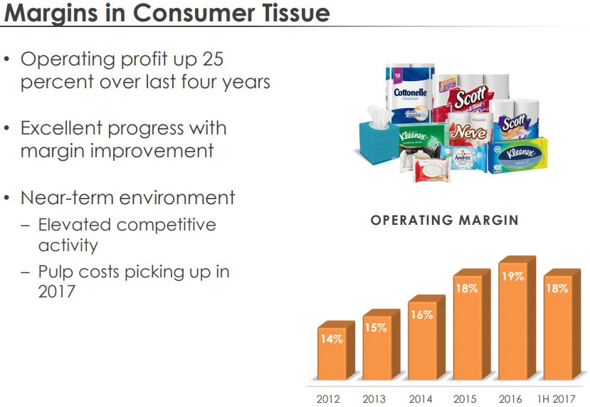 Kimberly-Clark-Consumer-Tissue-Margins