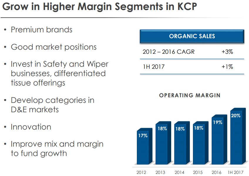 Kimberly-Clark-K-C-Professional-Margins